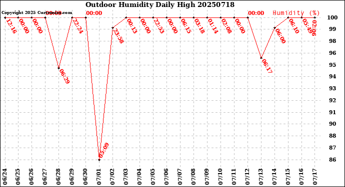 Milwaukee Weather Outdoor Humidity<br>Daily High