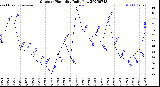 Milwaukee Weather Outdoor Humidity<br>Daily Low
