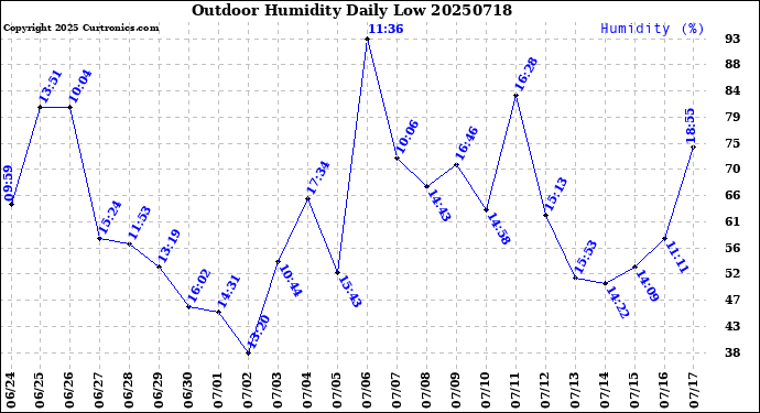 Milwaukee Weather Outdoor Humidity<br>Daily Low