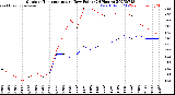 Milwaukee Weather Outdoor Temperature<br>vs Dew Point<br>(24 Hours)