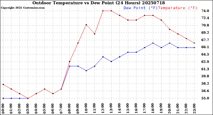 Milwaukee Weather Outdoor Temperature<br>vs Dew Point<br>(24 Hours)