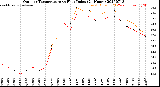 Milwaukee Weather Outdoor Temperature<br>vs Heat Index<br>(24 Hours)