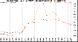 Milwaukee Weather Outdoor Temperature<br>vs THSW Index<br>per Hour<br>(24 Hours)
