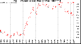 Milwaukee Weather Outdoor Temperature<br>per Hour<br>(24 Hours)