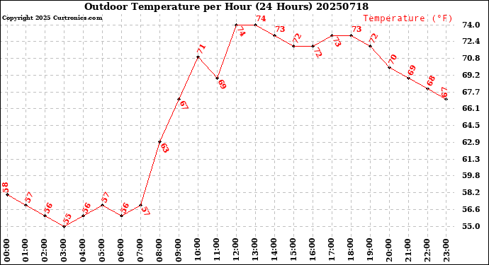 Milwaukee Weather Outdoor Temperature<br>per Hour<br>(24 Hours)