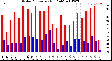 Milwaukee Weather Outdoor Temperature<br>Daily High/Low