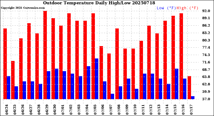 Milwaukee Weather Outdoor Temperature<br>Daily High/Low