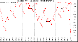 Milwaukee Weather Outdoor Temperature<br>Daily High