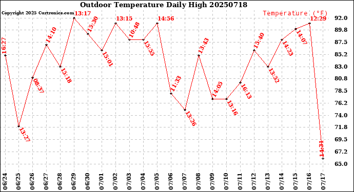 Milwaukee Weather Outdoor Temperature<br>Daily High