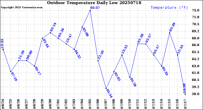 Milwaukee Weather Outdoor Temperature<br>Daily Low