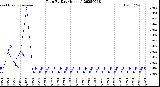 Milwaukee Weather Rain<br>By Day<br>(Inches)