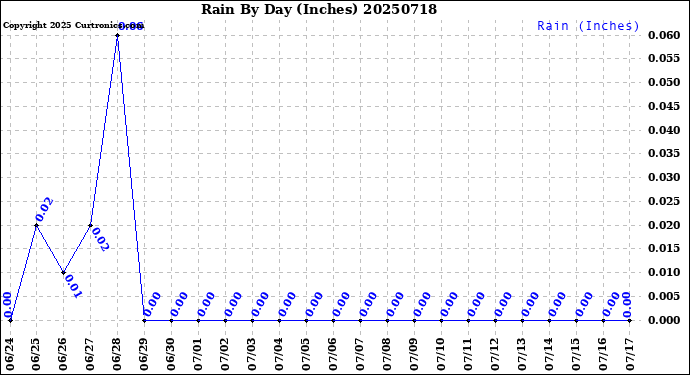Milwaukee Weather Rain<br>By Day<br>(Inches)