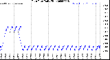 Milwaukee Weather Rain Rate<br>Daily High