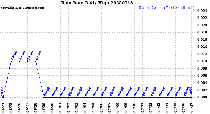 Milwaukee Weather Rain Rate<br>Daily High