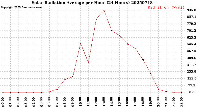 Milwaukee Weather Solar Radiation Average<br>per Hour<br>(24 Hours)