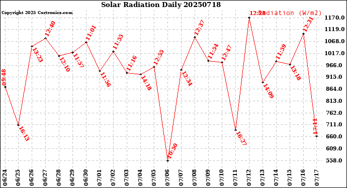 Milwaukee Weather Solar Radiation<br>Daily