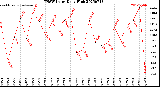 Milwaukee Weather THSW Index<br>Daily High