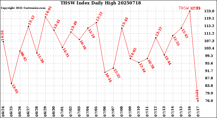 Milwaukee Weather THSW Index<br>Daily High