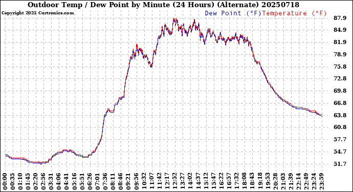 Milwaukee Weather Outdoor Temp / Dew Point<br>by Minute<br>(24 Hours) (Alternate)