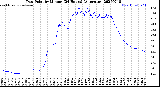 Milwaukee Weather Dew Point<br>by Minute<br>(24 Hours) (Alternate)