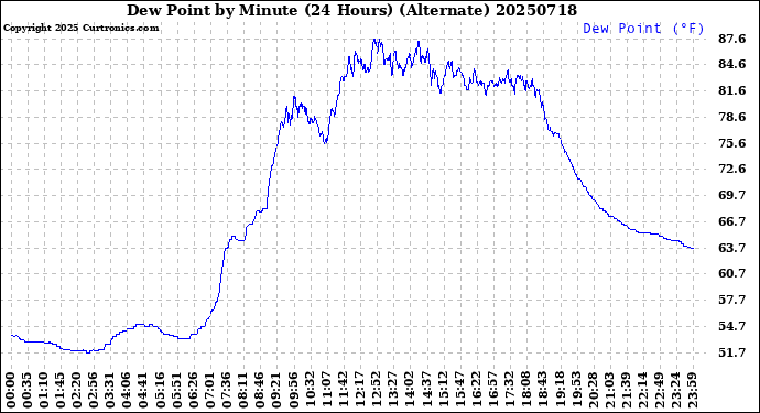 Milwaukee Weather Dew Point<br>by Minute<br>(24 Hours) (Alternate)