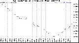 Milwaukee Weather Barometric Pressure<br>per Minute<br>(24 Hours)