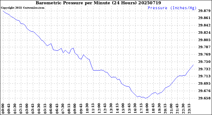 Milwaukee Weather Barometric Pressure<br>per Minute<br>(24 Hours)