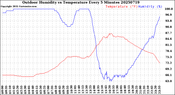 Milwaukee Weather Outdoor Humidity<br>vs Temperature<br>Every 5 Minutes