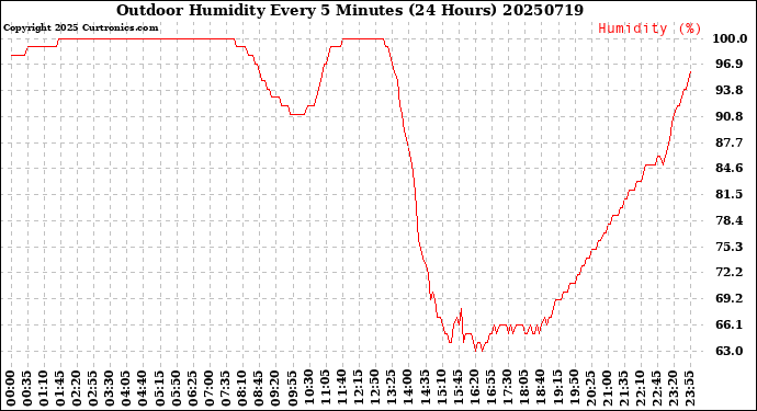 Milwaukee Weather Outdoor Humidity<br>Every 5 Minutes<br>(24 Hours)