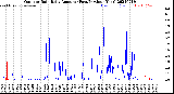 Milwaukee Weather Outdoor Rain<br>Daily Amount<br>(Past/Previous Year)