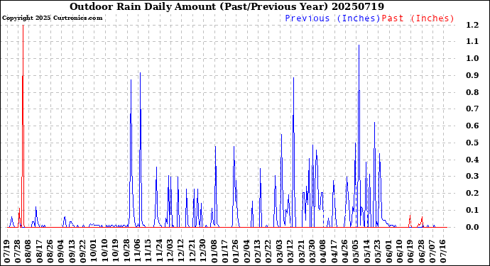 Milwaukee Weather Outdoor Rain<br>Daily Amount<br>(Past/Previous Year)