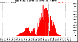Milwaukee Weather Solar Radiation<br>per Minute<br>(24 Hours)