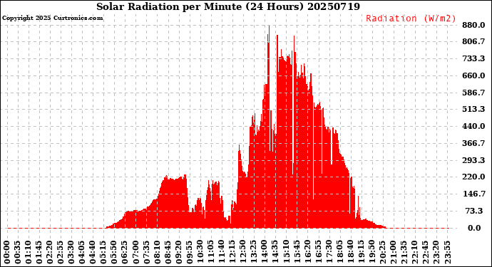 Milwaukee Weather Solar Radiation<br>per Minute<br>(24 Hours)