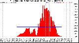 Milwaukee Weather Solar Radiation<br>& Day Average<br>per Minute<br>(Today)