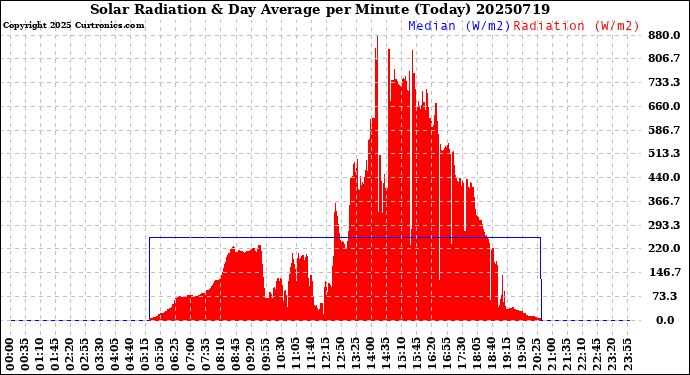 Milwaukee Weather Solar Radiation<br>& Day Average<br>per Minute<br>(Today)