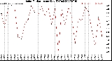 Milwaukee Weather Solar Radiation<br>per Day KW/m2