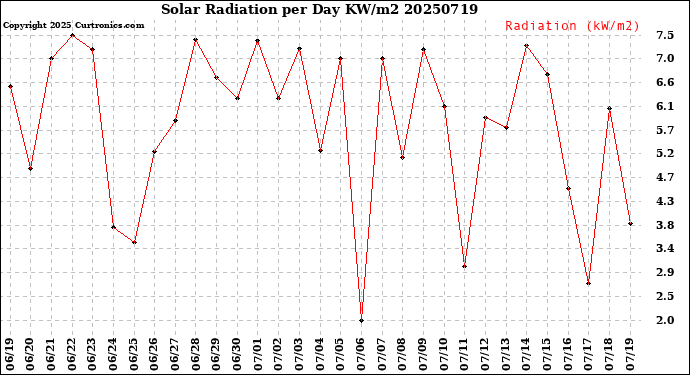 Milwaukee Weather Solar Radiation<br>per Day KW/m2