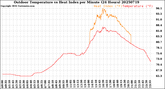 Milwaukee Weather Outdoor Temperature<br>vs Heat Index<br>per Minute<br>(24 Hours)