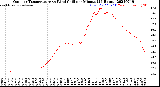 Milwaukee Weather Outdoor Temperature<br>vs Wind Chill<br>per Minute<br>(24 Hours)