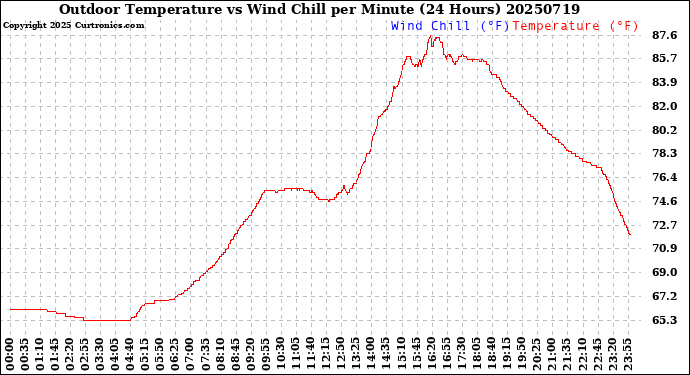 Milwaukee Weather Outdoor Temperature<br>vs Wind Chill<br>per Minute<br>(24 Hours)