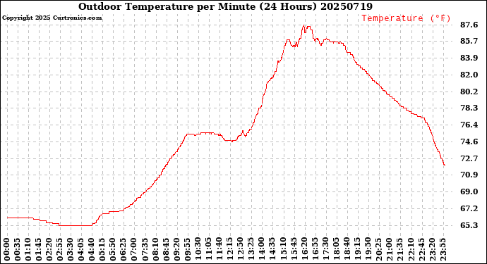 Milwaukee Weather Outdoor Temperature<br>per Minute<br>(24 Hours)