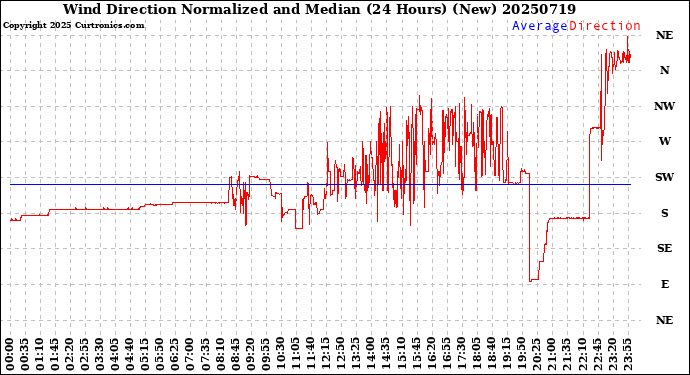 Milwaukee Weather Wind Direction<br>Normalized and Median<br>(24 Hours) (New)