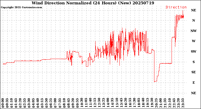 Milwaukee Weather Wind Direction<br>Normalized<br>(24 Hours) (New)