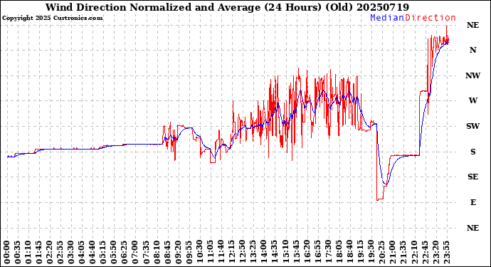 Milwaukee Weather Wind Direction<br>Normalized and Average<br>(24 Hours) (Old)