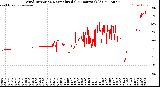 Milwaukee Weather Wind Direction<br>Normalized<br>(24 Hours) (Old)