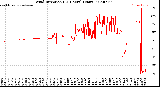 Milwaukee Weather Wind Direction<br>(24 Hours) (Raw)