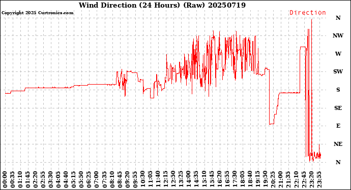 Milwaukee Weather Wind Direction<br>(24 Hours) (Raw)