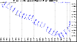 Milwaukee Weather Barometric Pressure<br>per Hour<br>(24 Hours)
