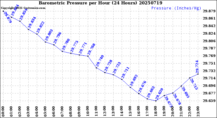 Milwaukee Weather Barometric Pressure<br>per Hour<br>(24 Hours)
