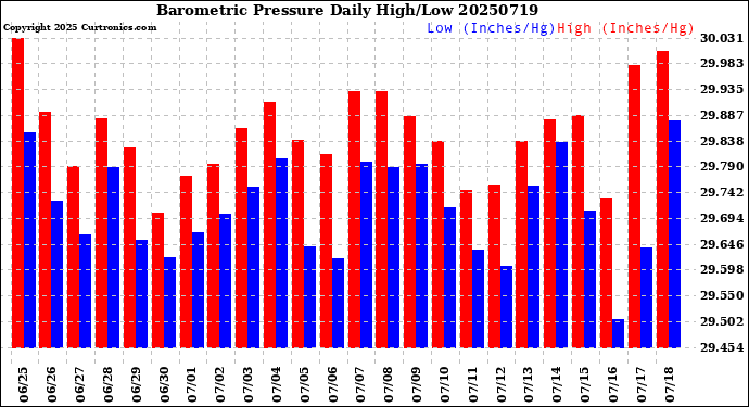 Milwaukee Weather Barometric Pressure<br>Daily High/Low